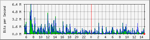 ls292-9300_gi2_0_30 Traffic Graph