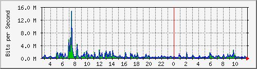 ls292-9300_gi2_0_31 Traffic Graph