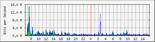 ls292-9300_gi2_0_32 Traffic Graph