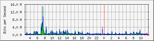 ls292-9300_gi2_0_34 Traffic Graph
