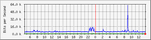 ls292-9300_gi2_0_35 Traffic Graph