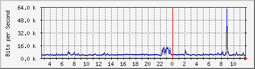 ls292-9300_gi2_0_36 Traffic Graph