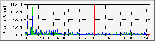 ls292-9300_gi2_0_37 Traffic Graph