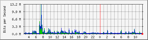 ls292-9300_gi2_0_38 Traffic Graph