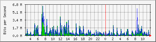 ls292-9300_gi2_0_39 Traffic Graph