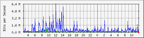 ls292-9300_gi2_0_40 Traffic Graph