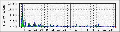 ls292-9300_gi2_0_41 Traffic Graph