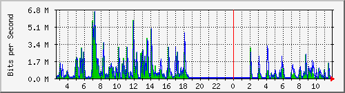 ls292-9300_gi2_0_43 Traffic Graph