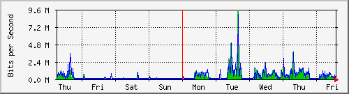 week