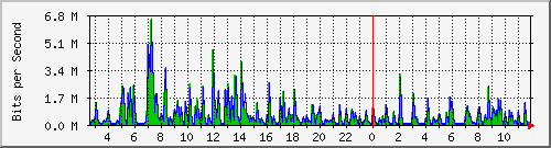 ls292-9300_gi2_0_44 Traffic Graph