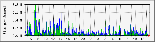 ls292-9300_gi2_0_45 Traffic Graph