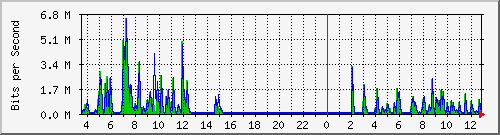 ls292-9300_gi2_0_46 Traffic Graph