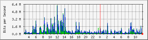 ls292-9300_gi2_0_47 Traffic Graph