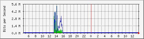 ls292-9300_gi2_0_48 Traffic Graph