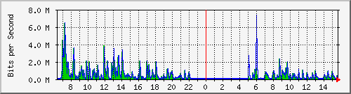 ls292-9300_gi2_0_8 Traffic Graph