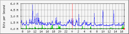ls292-9300_gi3_0_27 Traffic Graph