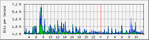 ls292-9300_gi3_0_30 Traffic Graph