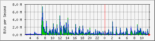 ls292-9300_gi3_0_31 Traffic Graph