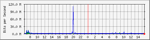 ls292-9300_gi3_0_32 Traffic Graph