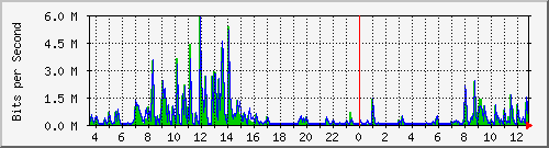 ls292-9300_gi3_0_33 Traffic Graph