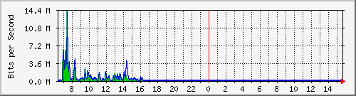 ls292-9300_gi3_0_36 Traffic Graph
