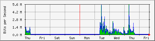 week