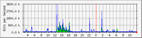 ls292-9300_gi3_0_37 Traffic Graph