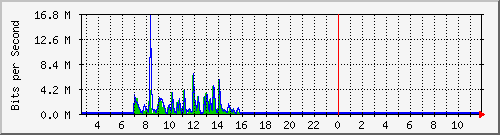 ls292-9300_gi3_0_38 Traffic Graph