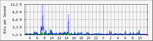 ls292-9300_gi3_0_39 Traffic Graph