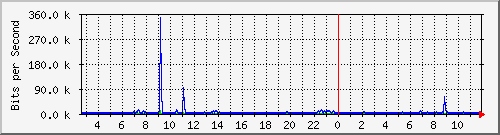 ls292-9300_gi3_0_40 Traffic Graph
