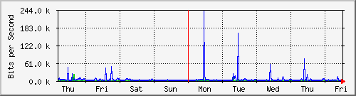 week