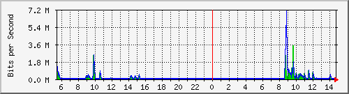 ls292-9300_gi3_0_41 Traffic Graph