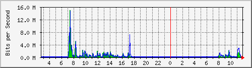 ls292-9300_gi3_0_42 Traffic Graph