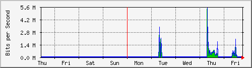 week