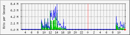 ls292-9300_gi3_0_44 Traffic Graph