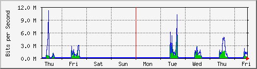 week