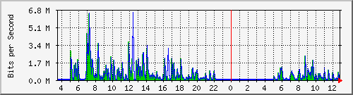 ls292-9300_gi3_0_45 Traffic Graph