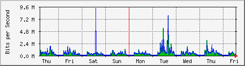 week