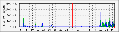 ls292-9300_gi3_0_48 Traffic Graph