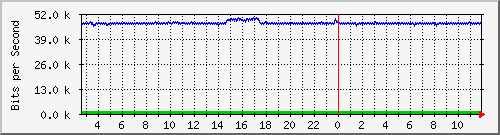 ls292-9300_gi4_0_1 Traffic Graph