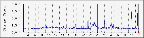 ls292-9300_gi4_0_10 Traffic Graph