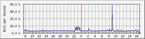 ls292-9300_gi4_0_23 Traffic Graph