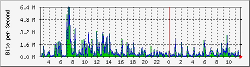 ls292-9300_gi4_0_24 Traffic Graph