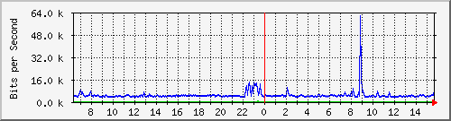 ls292-9300_gi4_0_26 Traffic Graph