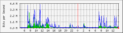 ls292-9300_gi4_0_27 Traffic Graph