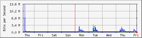 week