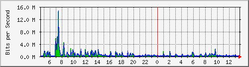 ls292-9300_gi4_0_28 Traffic Graph