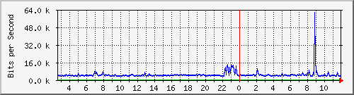 ls292-9300_gi4_0_29 Traffic Graph