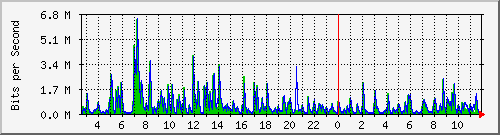 ls292-9300_gi4_0_30 Traffic Graph