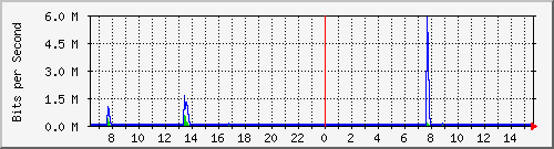 ls292-9300_gi4_0_31 Traffic Graph